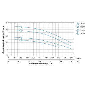 Насос центробежный 1.5кВт Hmax 22м Qmax 500л/мин 2" LEO 3.0 ACm150B2 (775279) №4