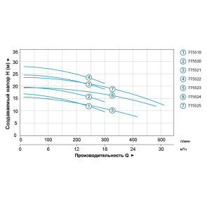 Насос центробежный 1.1кВт Hmax 19.7м Qmax 300л/мин (нерж) LEO 3.0 (775520) №4