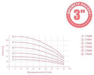 Насос відцентровий 0.55кВт H 65(49)м Q 45(30)л/хв Ø80мм 35м кабелю mid AQUATICA 3QJED2-15-0.55 (778402) №2