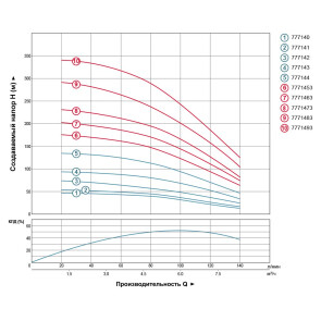 Насос скважинный центробежный 2.2кВт H 144(96)м Q 140(100)л/мин Ø102мм AQUATICA (DONGYIN) 4SDm6/20 (777144) №3