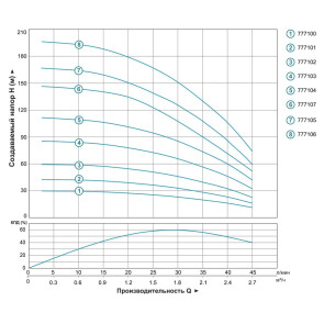 Насос центробежный 1.5кВт H 197(151)м Q 45(30)л/мин Ø80мм (с 2х ЧАСТЬ) AQUATICA (DONGYIN) 3SEm1.8/46 (777106) №4