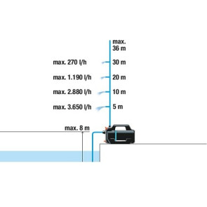 Насос садовый Gardena 4100 Silent (09050-20.000.00) №2