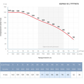 Насос відцентровий 380В 18.5кВт H 140(78)м Q 1300(1000)л/хв Ø145мм колеса нерж сталь+пульт DONGYIN (6SP60-10) (7777673) №5