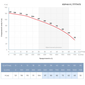 Насос відцентровий 380В 15кВт H 121(82)м Q 1100(750)л/хв Ø145мм колеса нерж сталь+пульт DONGYIN (6SP46-9) (7777473) №5