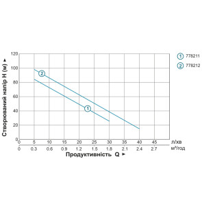 Насос шнековий 0.5кВт H 107(34)м Q 40(30)л/хв Ø96мм 10м кабелю AQUATICA 4QGDM1.8-50-0.5 (778212) №2