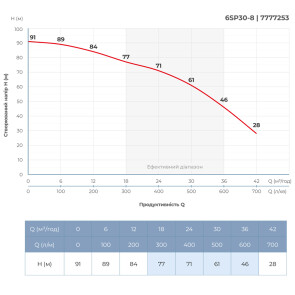 Насос відцентровий 380В 7.5кВт H 93(63)м Q 700(500)л/хв O145мм колеса нерж сталь+пульт (з 3х ЧАСТИН) DONGYIN 6SP30-8 (7777253) №5