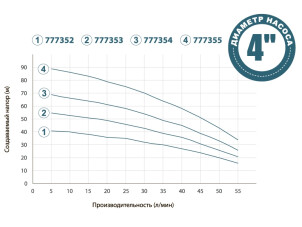 Насос с нижним забором воды 1.1кВт H 92(65)м Q 55(33)л/мин Ø100мм+поплавок DONGYIN 4SNM2/13 (777355) №2