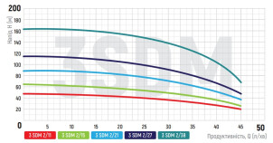 Насос для свердловин центробіжний KOER 3SDM 2/11 + 25M + пульт №4