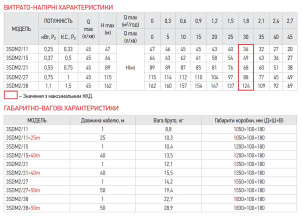 Насос для свердловин центробіжний KOER 3SDM 2/11 + 25M + пульт №5