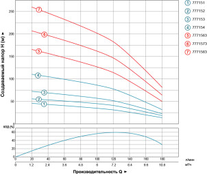 Насос скважинный центробежный 2.2кВт H 113(67)м Q 180(133)л/мин Ø102мм AQUATICA (DONGYIN) 4SDm8/18 (777154) №5