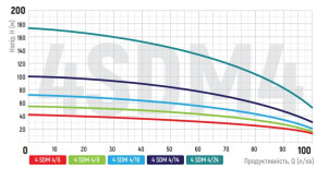 Насос для свердловин центробіжний KOER 4SDM 4/24 + пульт №3
