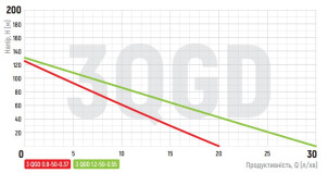 Насос свердловиний шнековий KOER 3QGD 0.8-50-0.37 №2