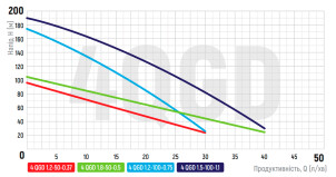 Насос свердловиний шнековий KOER 4QGD 1.8-50-0.5 №2
