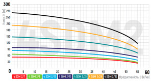 Насос для свердловин центробіжний KOER 4SDM 2/37 + пульт №5