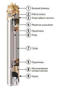 Насос свердлов. вихровий Koer 4SKM-150 з пультом Н=105М, Q=3кбМ, P=1100 Вт, 1" (KP2792) №2