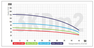 Насос свердловинний відцентровий Koer 3KDm 2/15+40М 1" (KP2870) №2