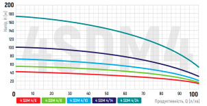 Насос свердловинний відцентровий Koer 3KDm 2/21+50М 1" (KP2871) №2