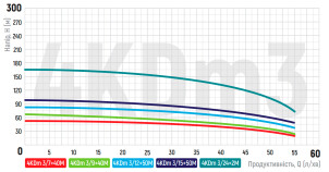 Насос свердловинний відцентровий Koer 4KDm 3/9+40М 1 1/4" (KP2874) №2