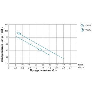 Насос шнековый 0.5кВт H 107(34)м Q 40(30)л/мин Ø96мм 10м кабеля AQUATICA 4QGDM1.8-50-0.5 (778212) Уценка №2