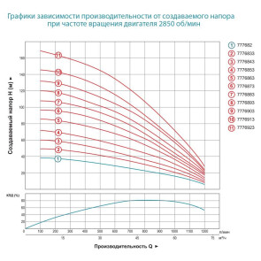 Насос центробежный скважинный 380В 22кВт H 120(65)м Q 1200(1000)л/мин Ø151мм+пульт DONGYIN (7776883) №2