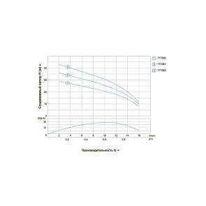 Насос центробежный скважинный 0.37кВт H 45(26)м Q 16(12)л/мин Ø51мм DONGYIN (777062) №3