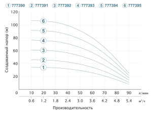 Насос центробежный скважинный 0.75кВт H 62(46)м Q 90(60)л/мин Ø80мм (кабель 30м) AQUATICA (DONGYIN) (777392) №4