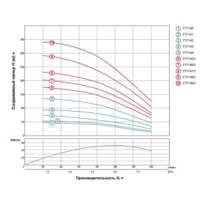 Насос центробежный скважинный 380В 3.0кВт H 188(124)м Q 140(100)л/мин Ø102мм AQUATICA (DONGYIN) (7771453) №3