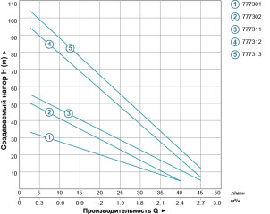 Насос вихровий свердловинний 1.1кВт H 100(38)м Q 45(30)л/хв Ø96мм AQUATICA (DONGYIN) 45Km150 (777312) №6