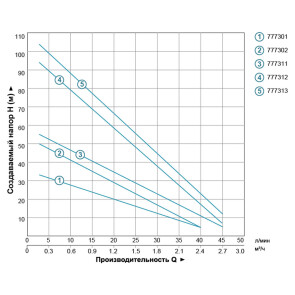 Насос вихровий свердловинний 0.75кВт H 58(34)м Q 45(20)л/хв Ø96мм AQUATICA (DONGYIN) 45Km100 (777311) №4