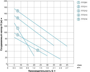 Насос шнековий свердловинний 0.75кВт H 170(107)м Q 35(20)л/хв Ø96мм (нерж) AQUATICA (DONGYIN) 4QGD1.2-100-0.75 (777213) №4