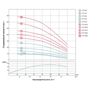 Насос центробежный скважинный 1.1кВт H 79(53)м Q 140(100)л/мин Ø102мм AQUATICA (DONGYIN) (777142) №5