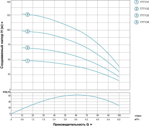 Насос центробежный скважинный 1.5кВт H 131(93)м Q 100(67)л/мин Ø102мм AQUATICA (DONGYIN) (777134) №5