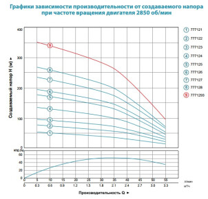 Насос центробежный скважинный 1.5кВт H 197(158)м Q 55(33)л/мин Ø102мм AQUATICA (DONGYIN) (777126) №5