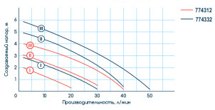 Насос циркуляційний 75Вт Hmax 4м Qmax 40л/хв Ø1 1/2" 180мм зел+гайки Ø1 WETRON LР525–4/180С (774312) №13