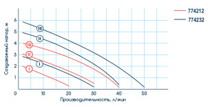 Насос циркуляційний 100Вт Hmax 6м Qmax 50л/хв Ø1 1/2" 180мм бордо+гайки Ø1" WETRON LР525–6/180В (774232) №13