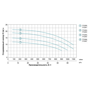 Насос центробежный 3.0кВт Hmax 20м Qmax 1200л/мин 4" LEO 3.0 (775287) №4