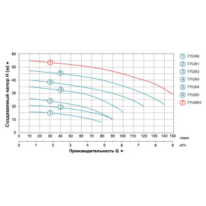 Насос центробежный 1.5кВт Hmax 48м Qmax 140л/мин LEO 3.0 (775265) №3