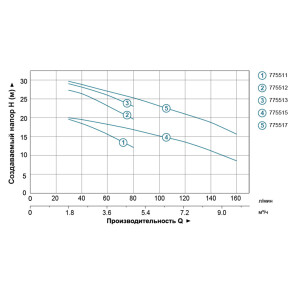 Насос центробежный 1,1кВт Hmax 30.2м Qmax 160л/мин (нерж) LEO 3.0 (775517) №4