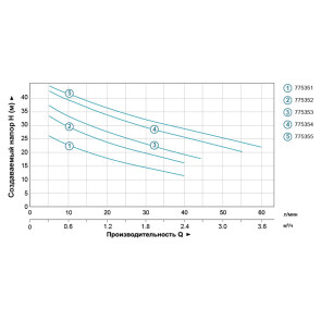 Насос центробежный самовсасывающий 0.6кВт Hmax 43м Qmax 47л /мин (нерж) LEO 3.0 AJm60S (775353) №4