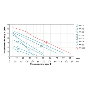 Насос вихровий 0.37кВт Hmax 40м Qmax 40л/хв LEO 3.0 APm37 (775132) №4