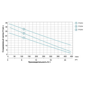 Насос центробежный 1.1кВт Hmax 25м Qmax 440л/мин LEO (775253) №4