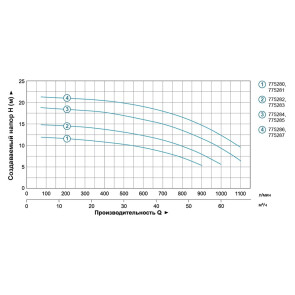 Насос центробежный 380В 3.0кВт Hmax 20м Qmax 1200л/мин 3" LEO 3.0 (7752863) №4