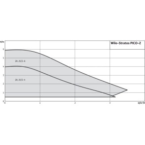 Насос циркуляційний Wilo Stratos PICO-Z 25/1-6 №2