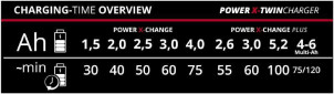 Зарядний пристрій для двох акумуляторів Einhell 18V Power-X-Twincharger 3 A №4