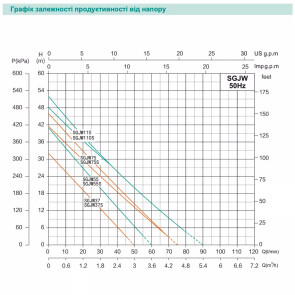 Відцентровий насос SHIMGE SGJW75S, 0.75 кВт, Нmax=41 м, Qmax=75 л/хв №3
