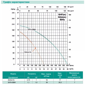 Центробежный насос SHIMGE SGAm1A, 0.75кВт, Нmax=17 м, Qmax=300л/мин №2