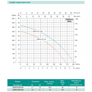 Відцентровий насос SHIMGE 2SGP(m)25/160B, 1.5кВт, Нmax=50 м, Qmax=200 л/хв №2