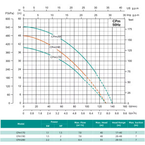 Відцентровий насос SHIMGE CPm200 (2.2 кВт, Нmax 55 м, Qmax 140 л/хв) №2