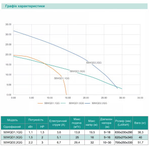 Насос дренажно-фекальный SHIMGE 50WQD1.1QG(F) с ножом, Hmax=19,5 м, Qmax=230 л/мин. №2