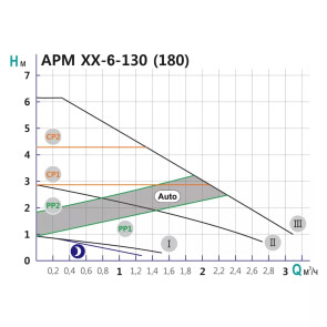 Насос циркуляционный SHIMGE APM 25-6-180, Qmax=3м³ №3